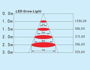 15 Watt LED Grow Lampe Wuchs Licht Pflanze Rot / Blau  