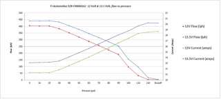 Walbro High Pressure High Performance400LPH Fuel Pump Flow Chart